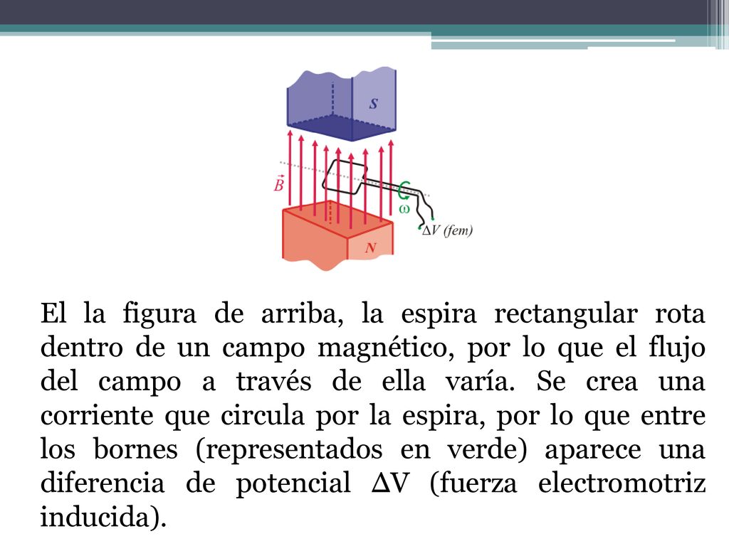 El la figura de arriba, la espira rectangular rota dentro de un campo magnético, por lo que el flujo del campo a través de ella varía.