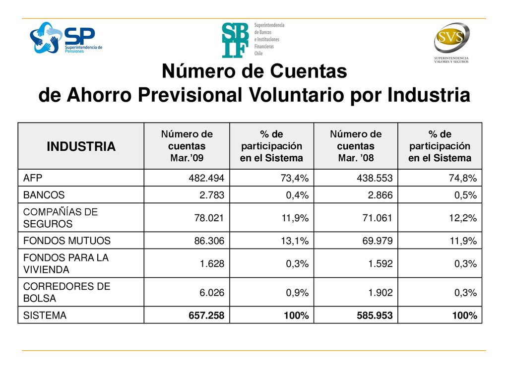 Número de Cuentas de Ahorro Previsional Voluntario por Industria
