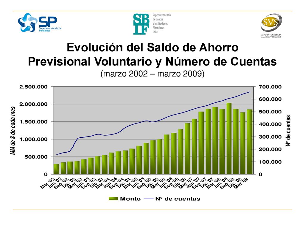 Evolución del Saldo de Ahorro Previsional Voluntario y Número de Cuentas (marzo 2002 – marzo 2009)