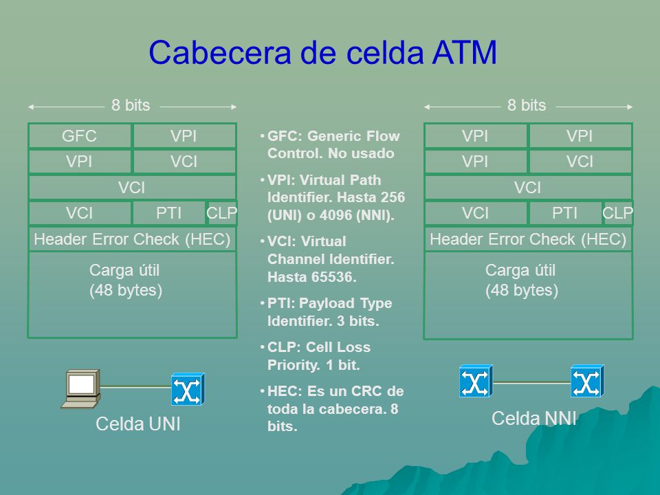 Cabecera de celda ATM Celda NNI Celda UNI 8 bits 8 bits GFC VPI VPI