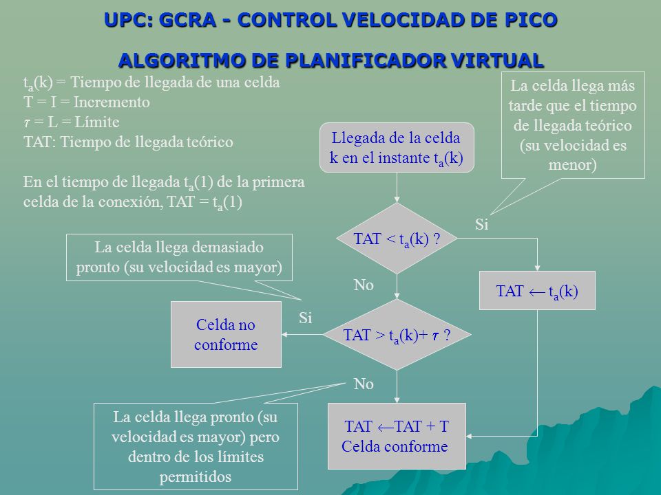 UPC: GCRA - CONTROL VELOCIDAD DE PICO ALGORITMO DE PLANIFICADOR VIRTUAL