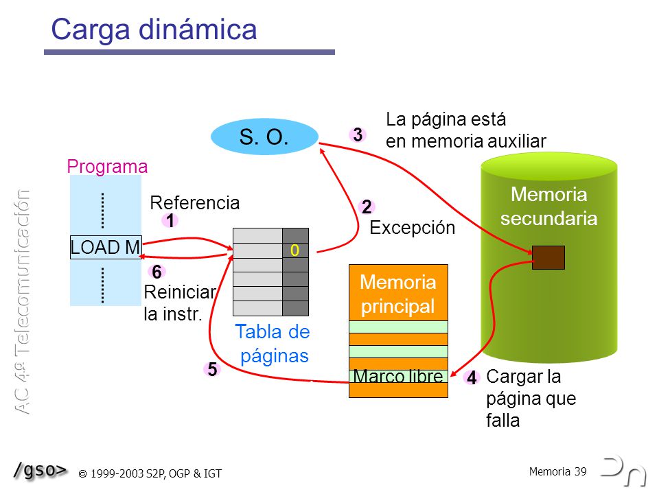 Carga dinámica S. O. Memoria secundaria Memoria principal Tabla de