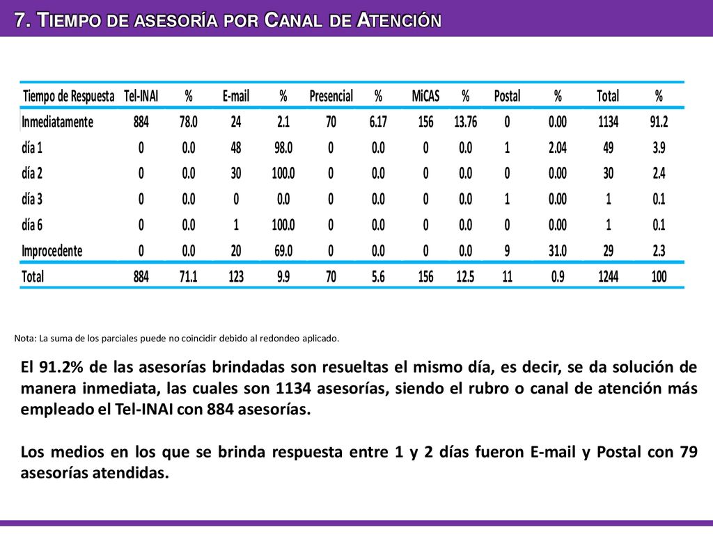 7. Tiempo de asesoría por Canal de Atención