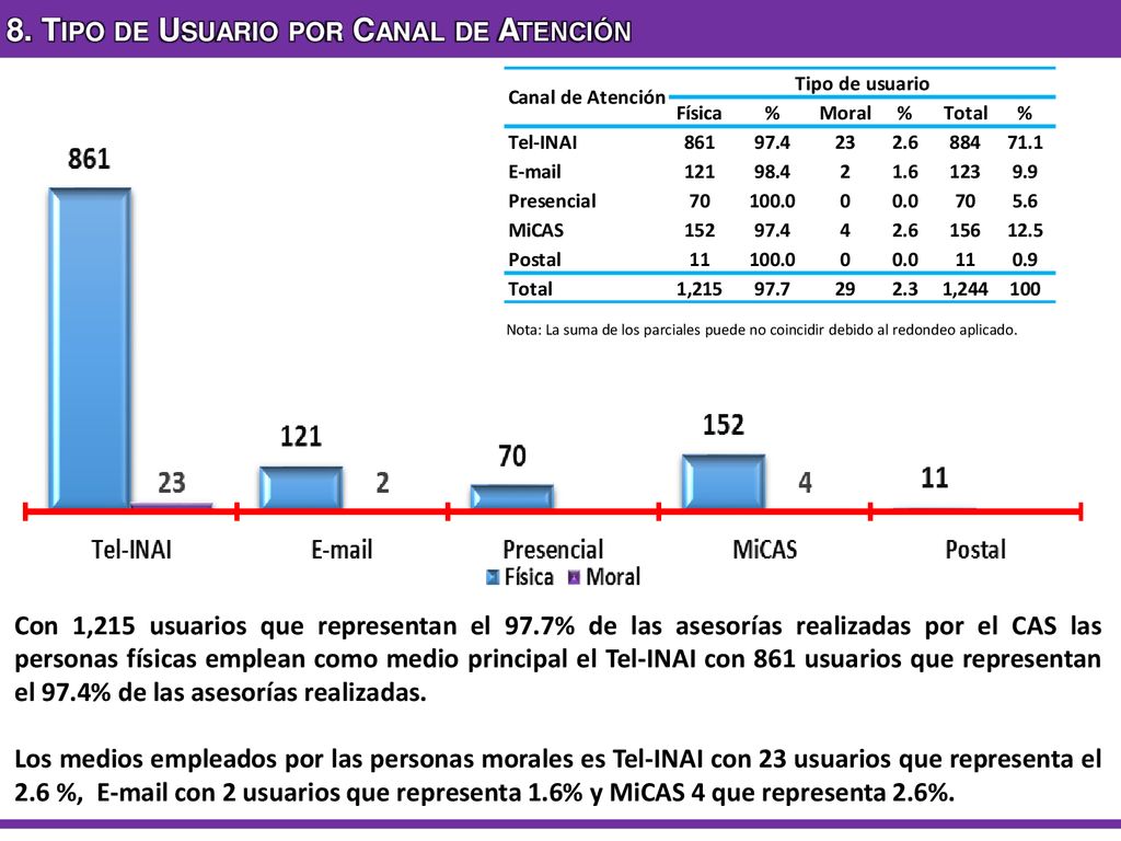 8. Tipo de Usuario por Canal de Atención