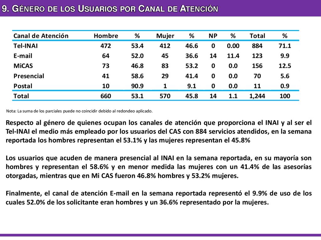 9. Género de los Usuarios por Canal de Atención