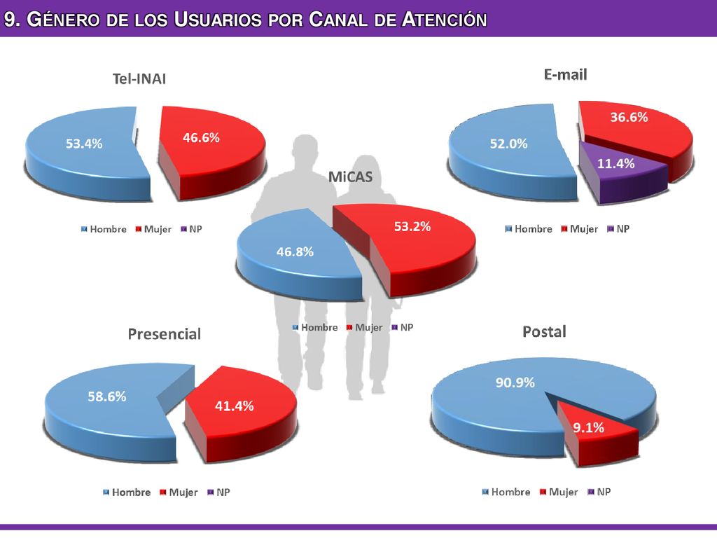9. Género de los Usuarios por Canal de Atención