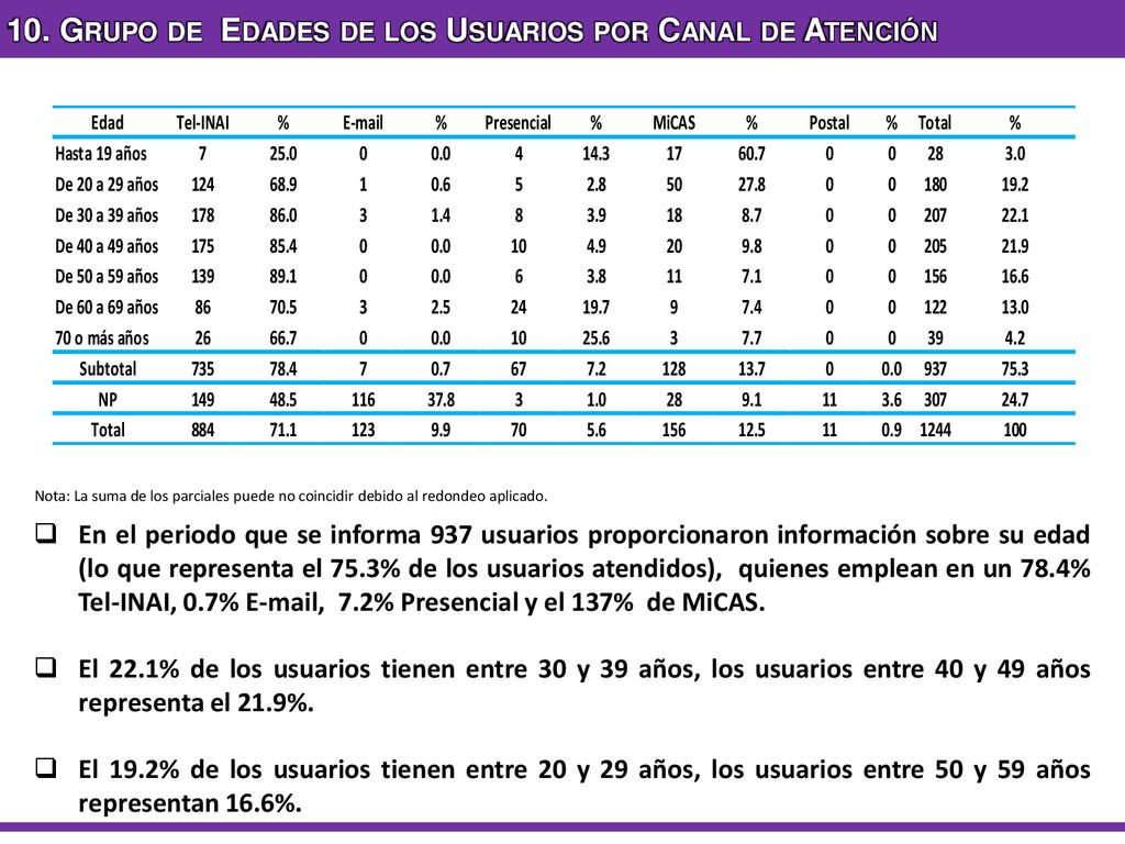 10. Grupo de Edades de los Usuarios por Canal de Atención