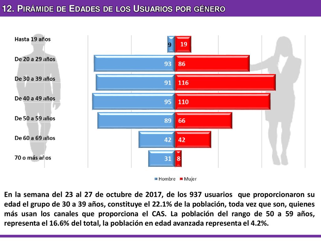 12. Pirámide de Edades de los Usuarios por género