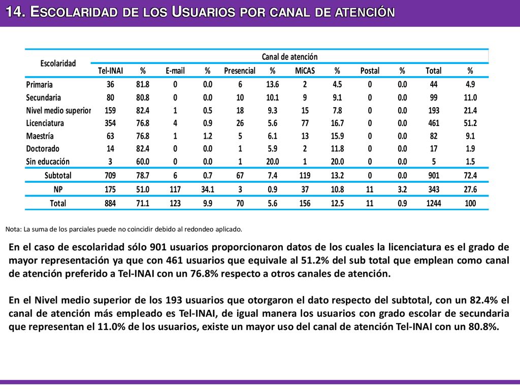 14. Escolaridad de los Usuarios por canal de atención
