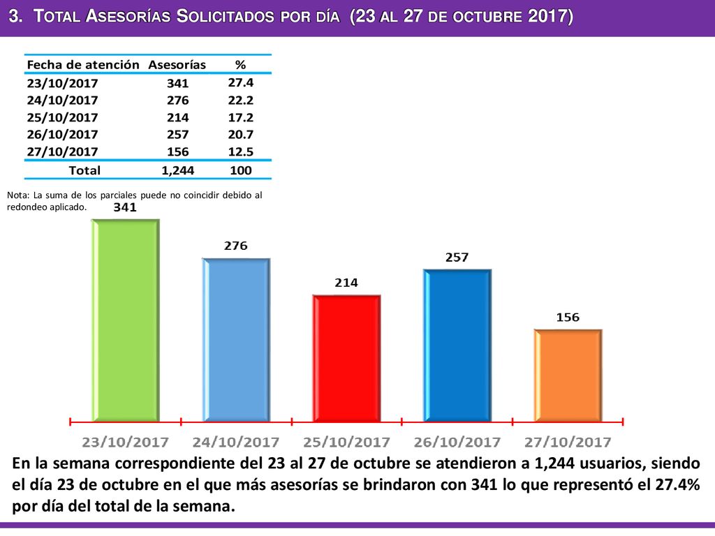 3. Total Asesorías Solicitados por día (23 al 27 de octubre 2017)