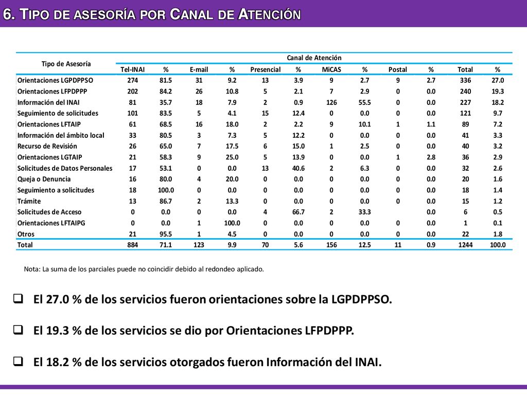 6. Tipo de asesoría por Canal de Atención