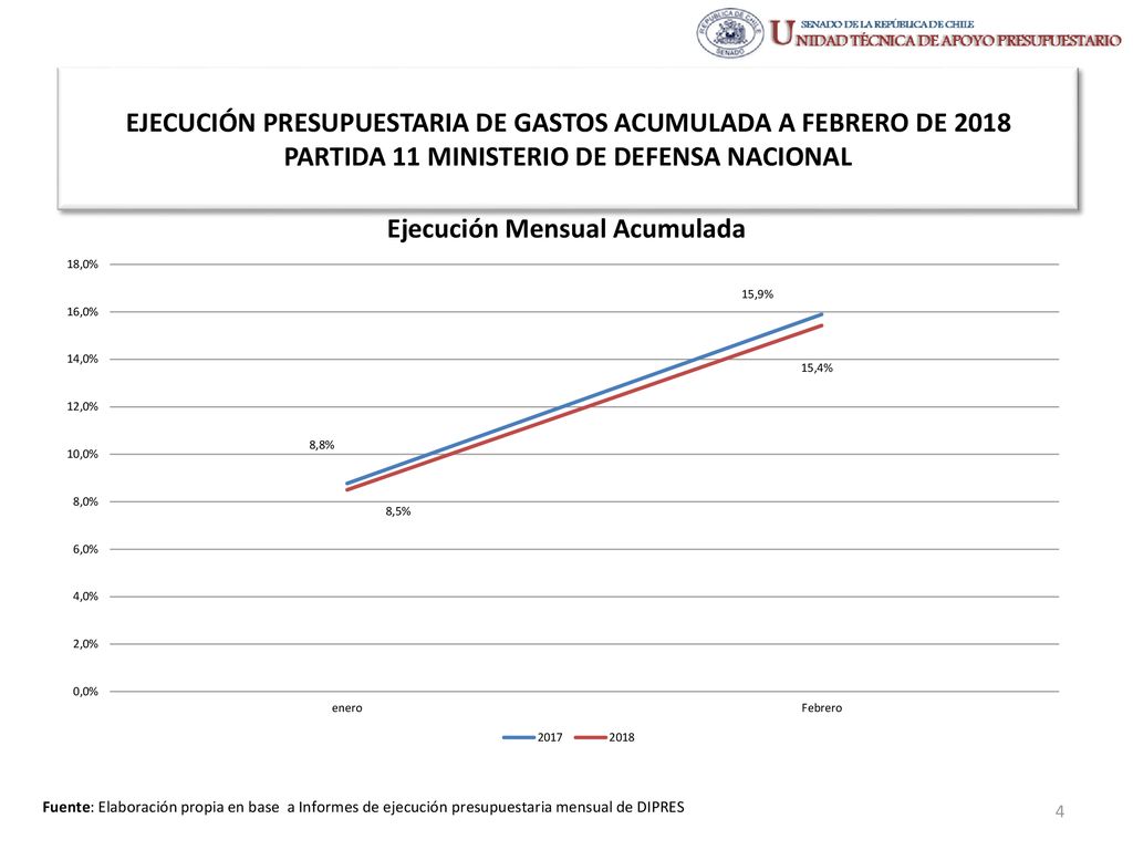 EJECUCIÓN PRESUPUESTARIA DE GASTOS ACUMULADA A FEBRERO DE 2018 PARTIDA 11 MINISTERIO DE DEFENSA NACIONAL
