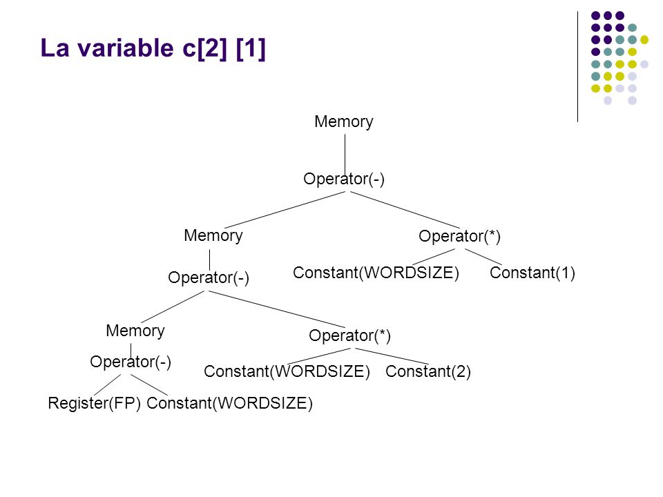 La variable c[2] [1] Memory Operator(-) Operator(*) Constant(WORDSIZE)
