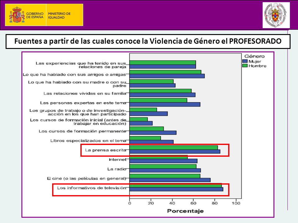 Fuentes a partir de las cuales conoce la Violencia de Género el PROFESORADO