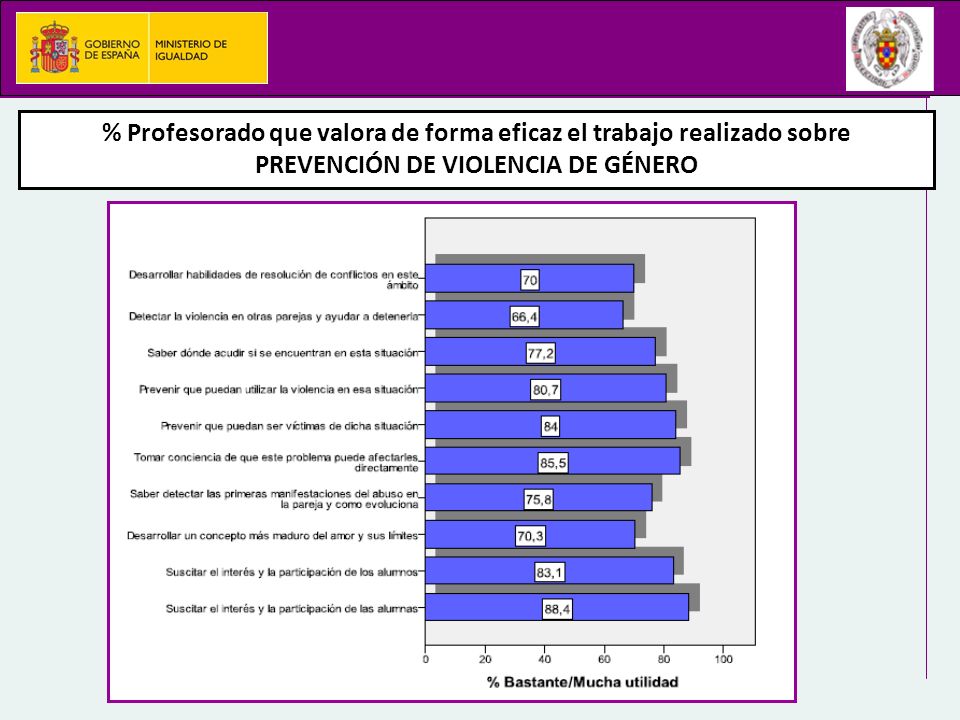 % Profesorado que valora de forma eficaz el trabajo realizado sobre PREVENCIÓN DE VIOLENCIA DE GÉNERO