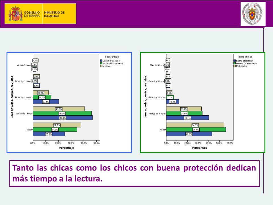 Tanto las chicas como los chicos con buena protección dedican más tiempo a la lectura.