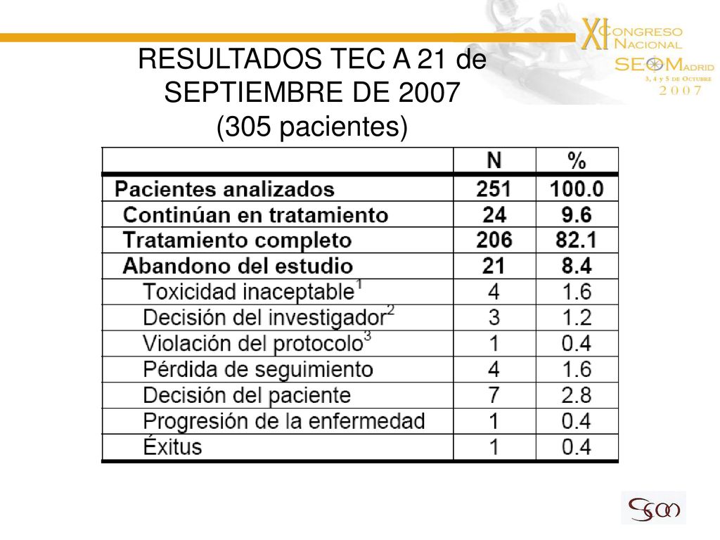 RESULTADOS TEC A 21 de SEPTIEMBRE DE 2007 (305 pacientes)