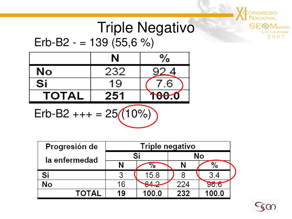 Triple Negativo Erb-B2 - = 139 (55,6 %) Erb-B2 +++ = 25 (10%)