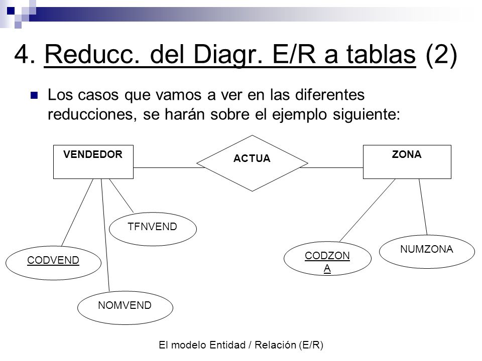 Tema  El modelo Entidad / Relación (E/R) - ppt video online descargar