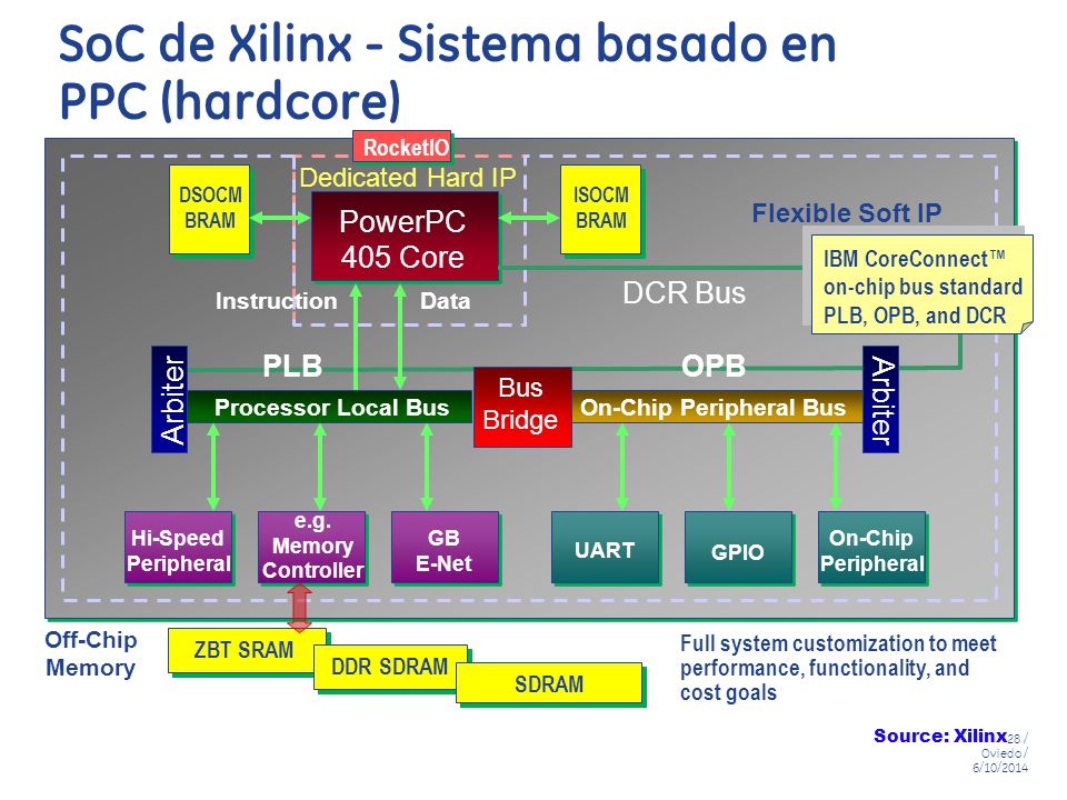 SoC de Xilinx - Sistema basado en PPC (hardcore)