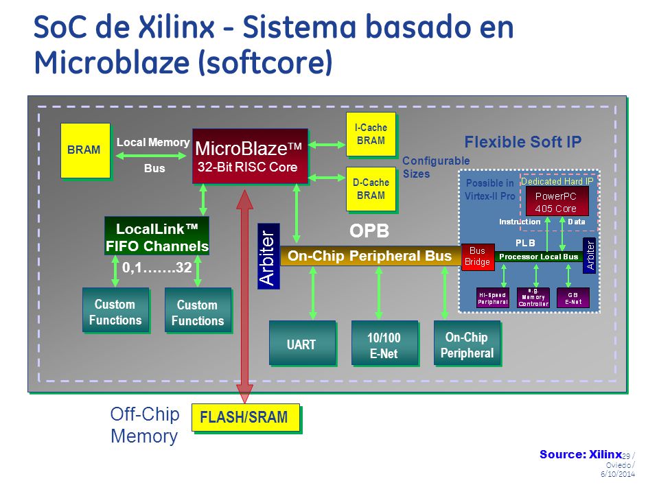 SoC de Xilinx - Sistema basado en Microblaze (softcore)