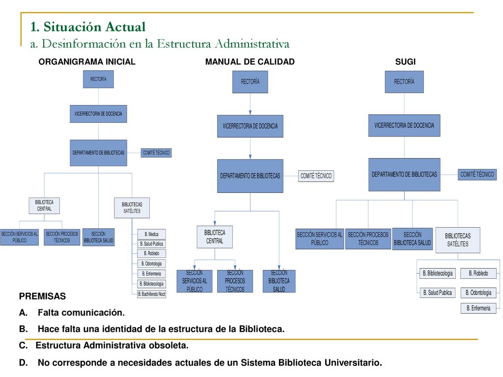1. Situación Actual a. Desinformación en la Estructura Administrativa