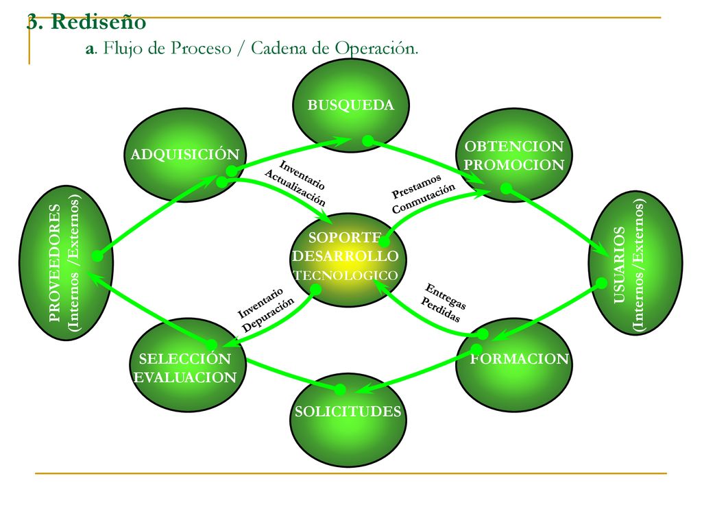 3. Rediseño a. Flujo de Proceso / Cadena de Operación.