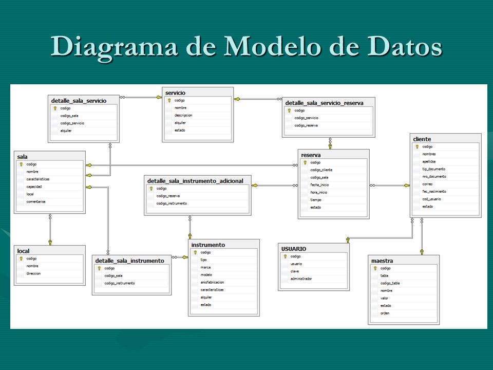 Diagrama de Modelo de Datos