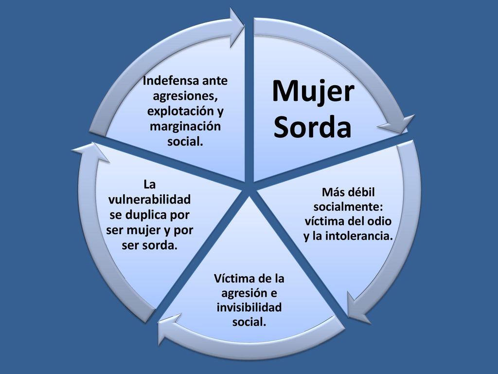 Mujer Sorda Más débil socialmente: víctima del odio y la intolerancia. Víctima de la agresión e invisibilidad social.