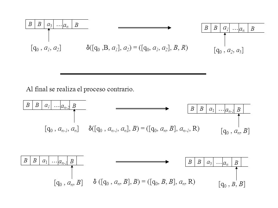 B B. a an. B. B. B. a an. B. [q0 , a1, a2] ([q0 ,B, a1], a2) = ([q0, a1, a2], B, R)