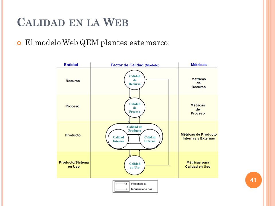 Calidad en la Web El modelo Web QEM plantea este marco: