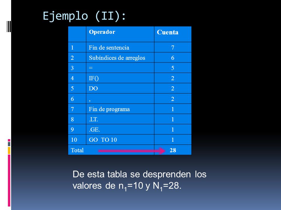 Ejemplo (II): Operador. Cuenta. 1. Fin de sentencia Subíndices de arreglos