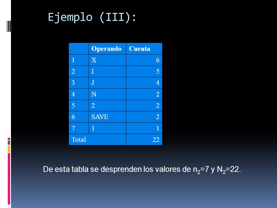 Ejemplo (III): Operando. Cuenta. 1. X I J. 4. N. SAVE. 7. Total. 22.