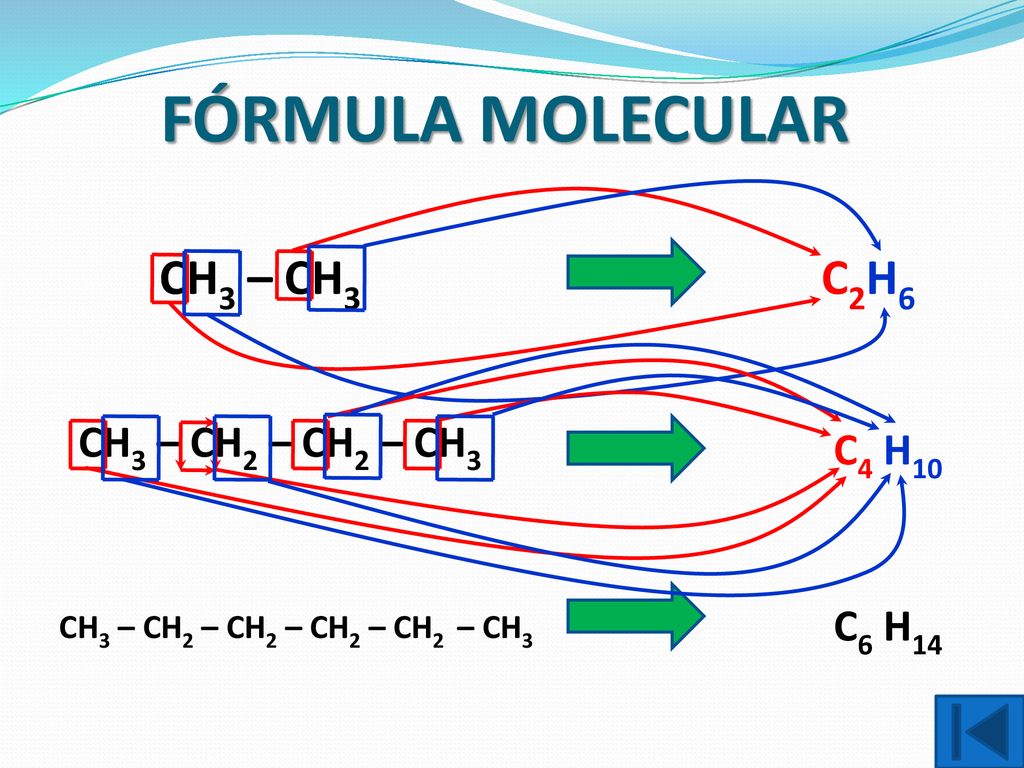 FÓRMULA MOLECULAR CH3 – CH3 C2H6 CH3 – CH2 – CH2 – CH3 C4 H10 C6 H14