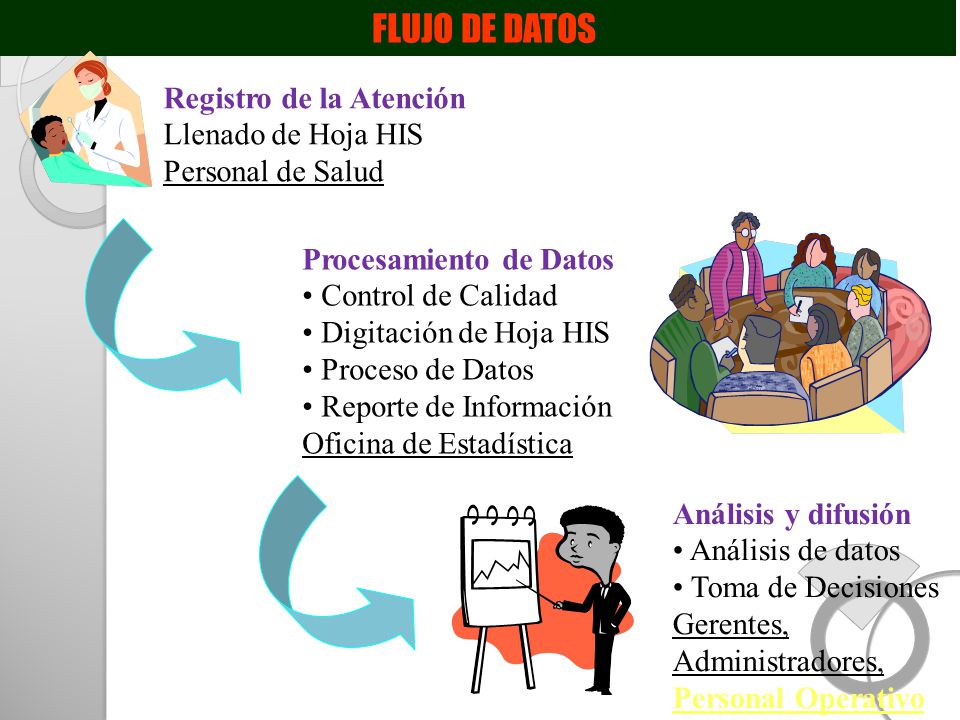 FLUJO DE DATOS Registro de la Atención Llenado de Hoja HIS