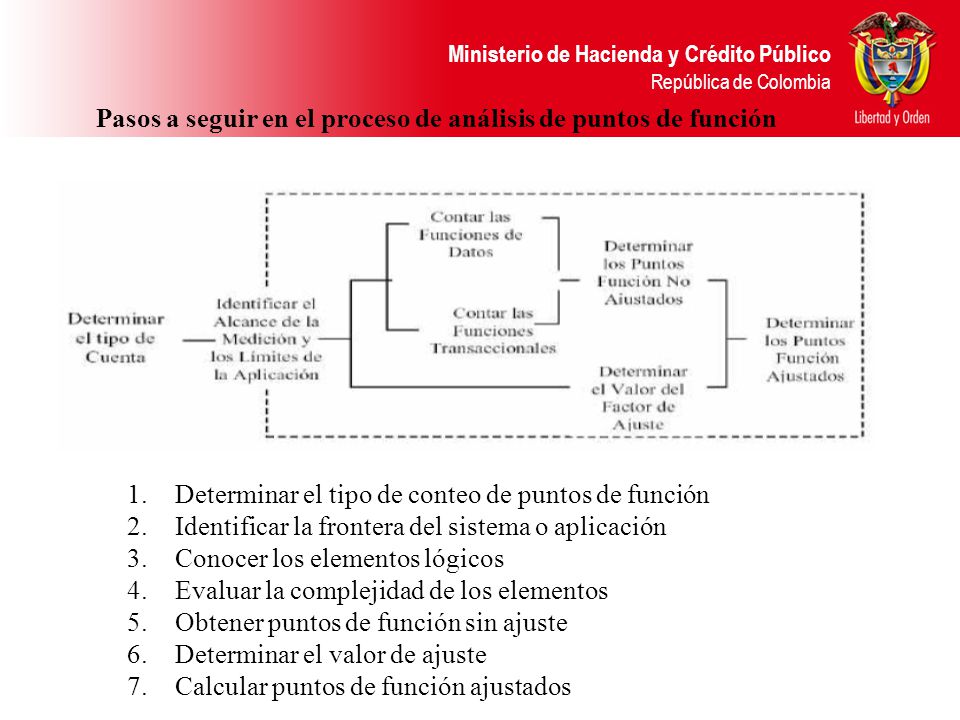 Pasos a seguir en el proceso de análisis de puntos de función