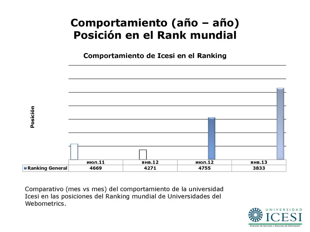 Comportamiento (año – año) Posición en el Rank mundial