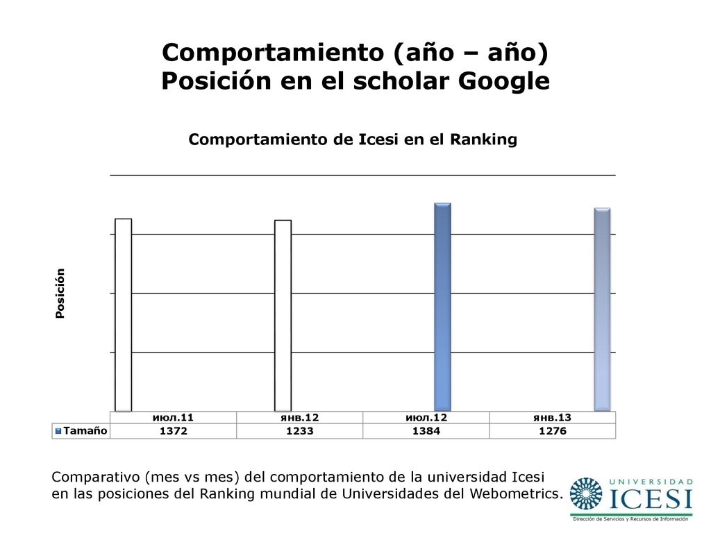 Comportamiento (año – año) Posición en el scholar Google