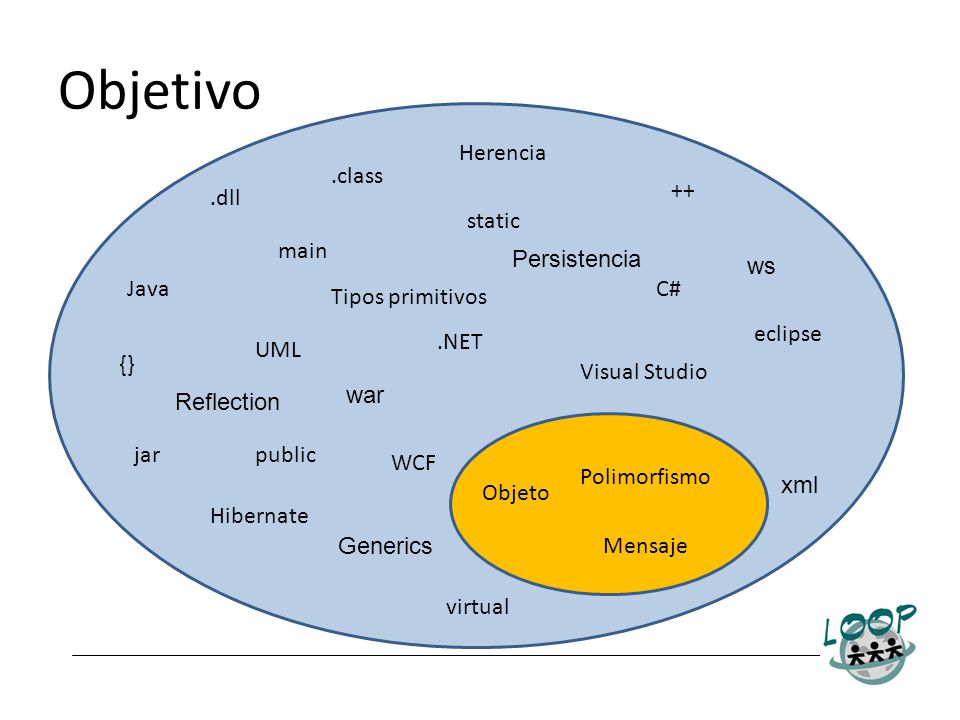 Objetivo Herencia .class ++ .dll static main Persistencia ws Java C#