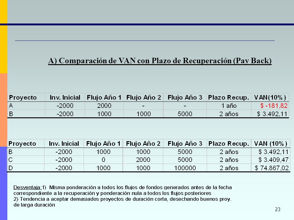A) Comparación de VAN con Plazo de Recuperación (Pay Back)