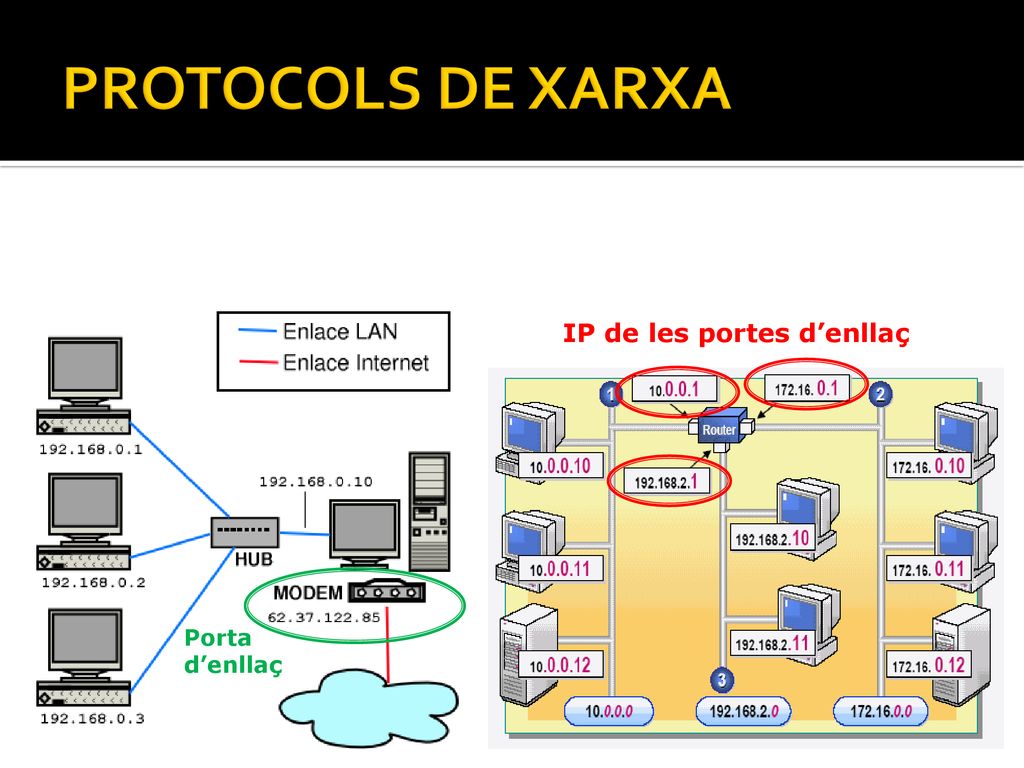 PROTOCOLS DE XARXA IP de les portes d’enllaç Porta d’enllaç 10