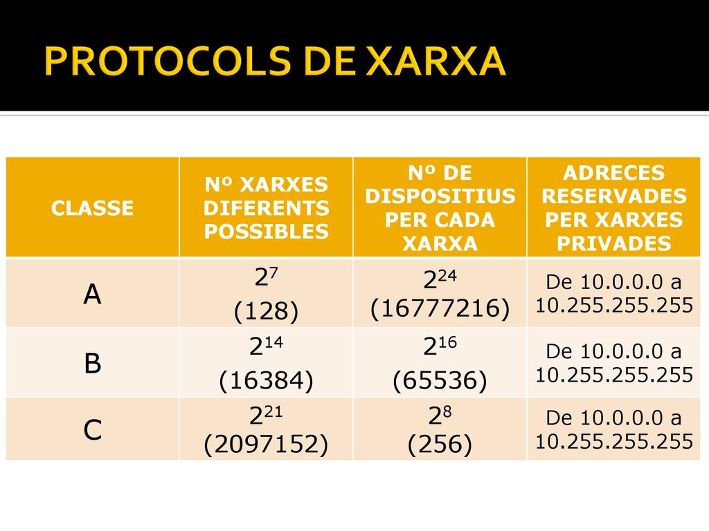 PROTOCOLS DE XARXA A B C 27 (128) 224 ( ) 214 (16384) 216