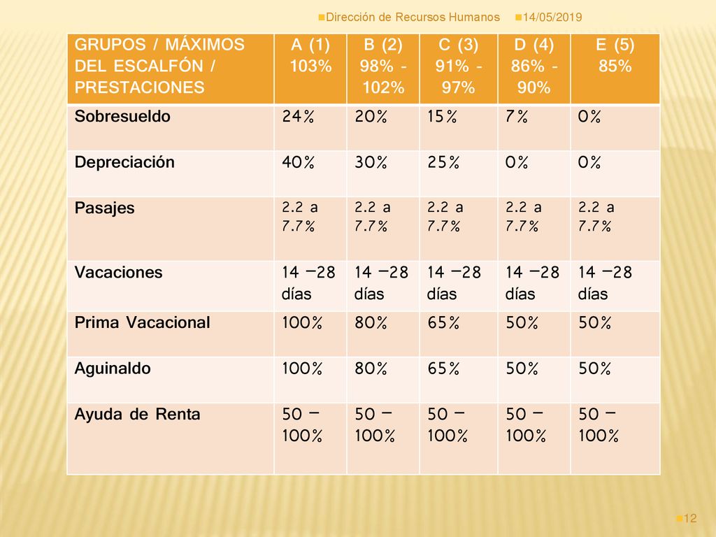 A (1) 103% B (2) 98% - 102% C (3) 91% - 97% D (4) 86% - 90% E (5) 85%