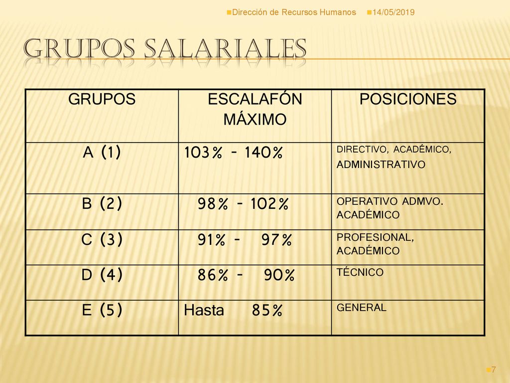 GRUPOS SALARIALES GRUPOS ESCALAFÓN MÁXIMO POSICIONES A (1) 103% - 140%