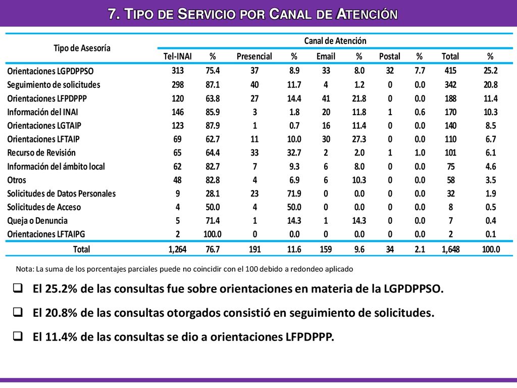 7. Tipo de Servicio por Canal de Atención