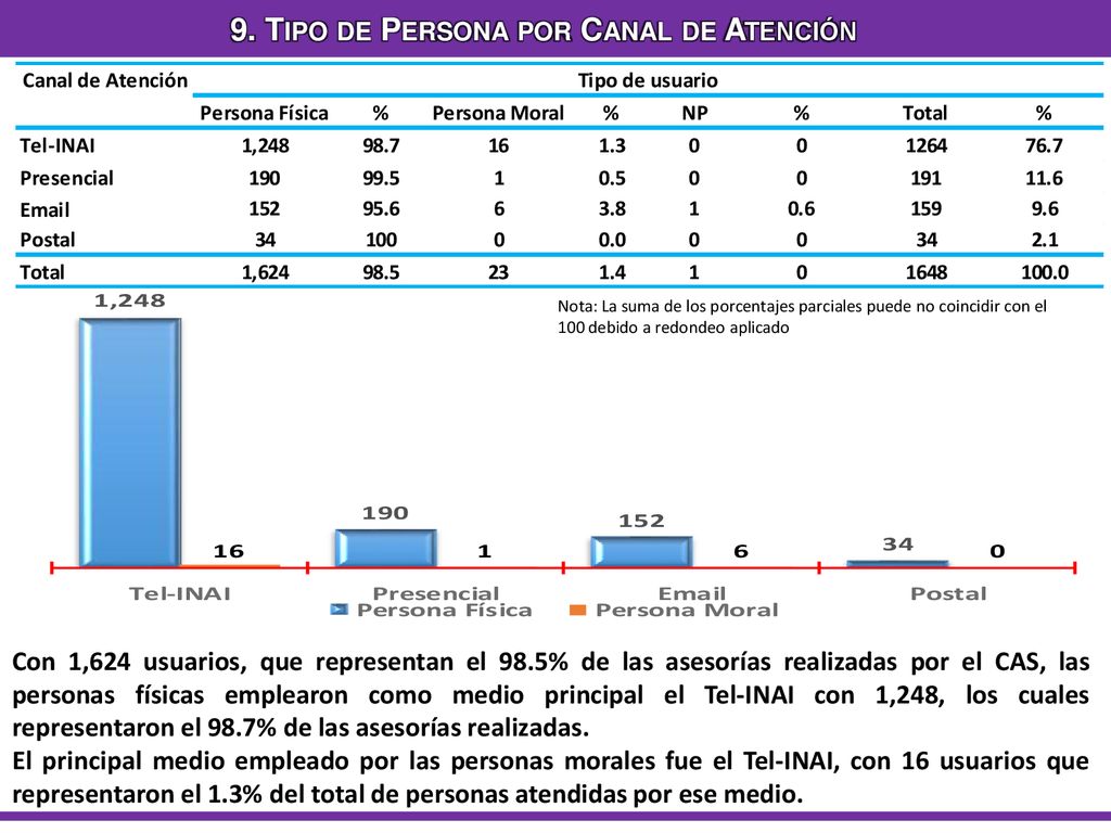9. Tipo de Persona por Canal de Atención