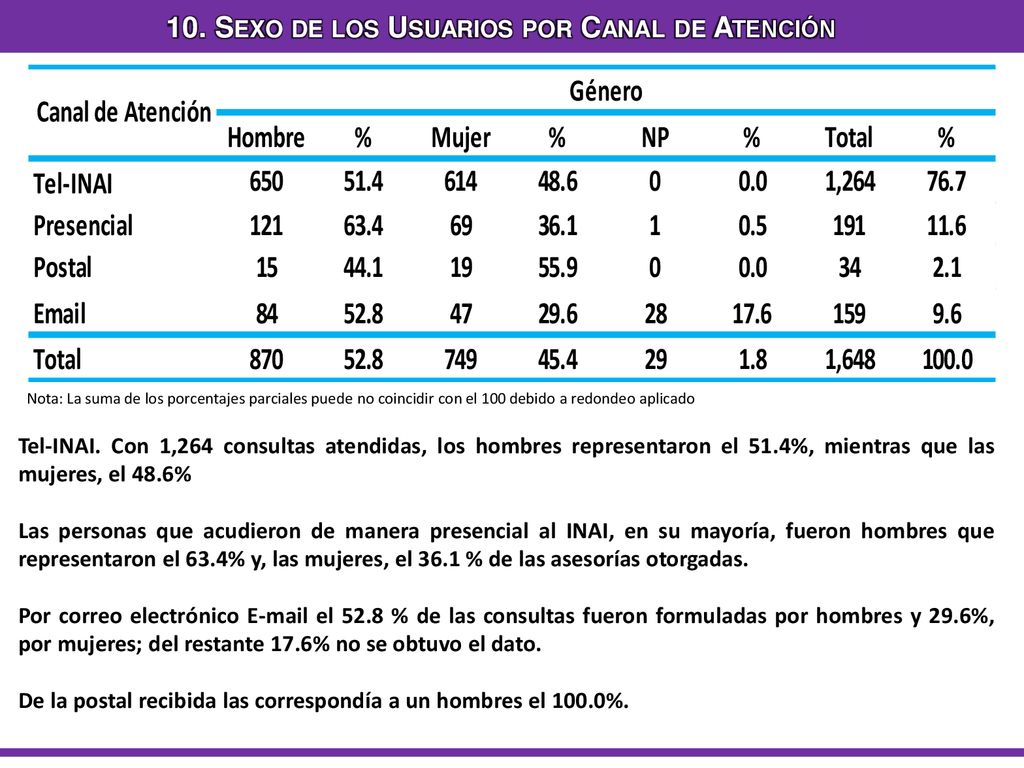 10. Sexo de los Usuarios por Canal de Atención