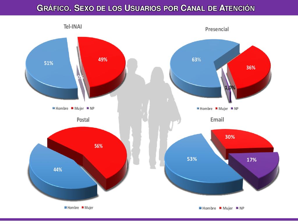 Gráfico. Sexo de los Usuarios por Canal de Atención