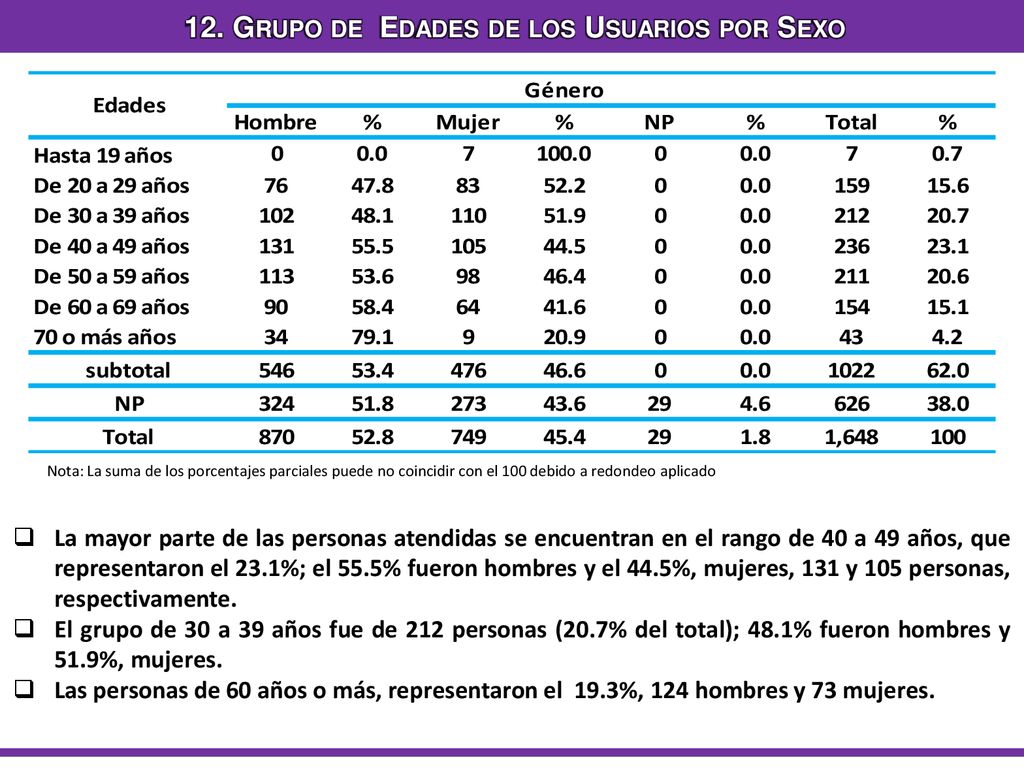 12. Grupo de Edades de los Usuarios por Sexo
