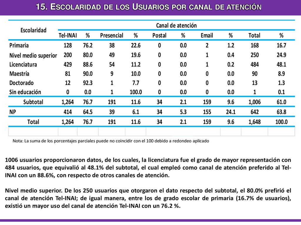 15. Escolaridad de los Usuarios por canal de atención
